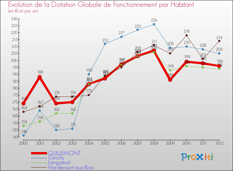 Evolution et montant de la dotation globale de fonctionnement par Habitant pour GUILLEMONT et les communes proches Comparaison des dotations globales de fonctionnement par habitant pour GUILLEMONT et les communes voisines