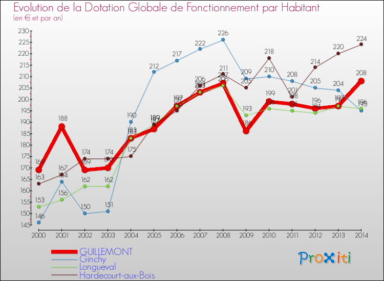 Evolution et montant de la dotation globale de fonctionnement par Habitant pour GUILLEMONT et les communes proches de 2000 à 2014. Comparaison des dotations globales de fonctionnement par habitant pour GUILLEMONT et les communes voisines de 2000 à 2014.