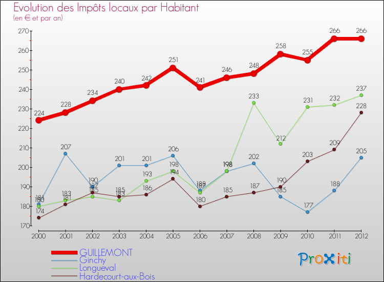 Evolution et montant des impôts locaux par Habitant pour GUILLEMONT et les communes proches Comparaison des impôts locaux par habitant pour GUILLEMONT et les communes voisines