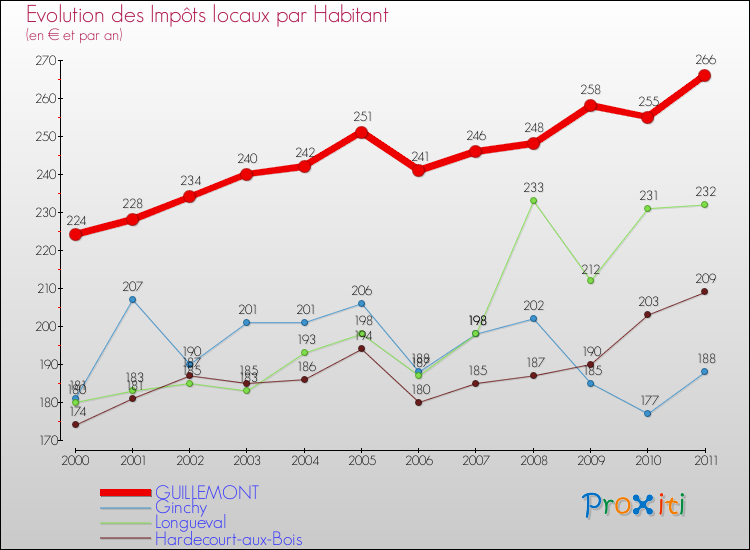 Evolution et montant des impôts locaux par Habitant pour GUILLEMONT et les communes proches Comparaison des impôts locaux par habitant pour GUILLEMONT et les communes voisines