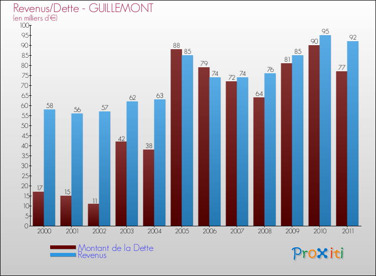 Evolution comparée de la dette et des revenus pour la commune de GUILLEMONT de 2000 à 2011 Comparaison de la dette et des revenus pour GUILLEMONT de 2000 à 2011