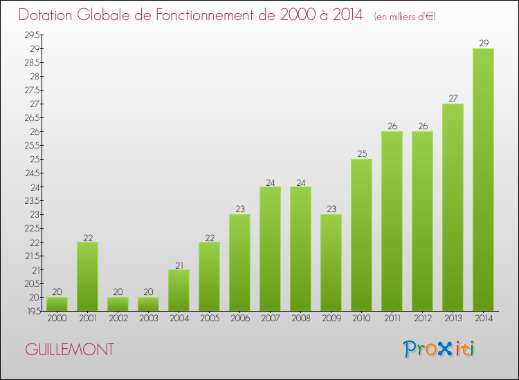 Evolution du montant de la Dotation Globale de Fonctionnement pour la commune de GUILLEMONT de 2000 à 2014 Evolution du montant de la Dotation Globale de Fonctionnement pour GUILLEMONT de 2000 à 2014
