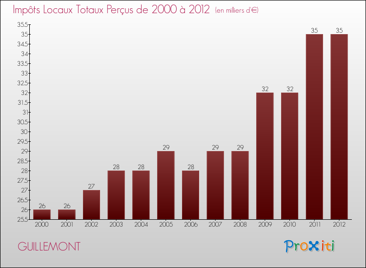 Evolution des Impôts Locaux pour la commune de GUILLEMONT de 2000 à 2012 Evolution des Impôts Locaux pour GUILLEMONT de 2000 à 2012