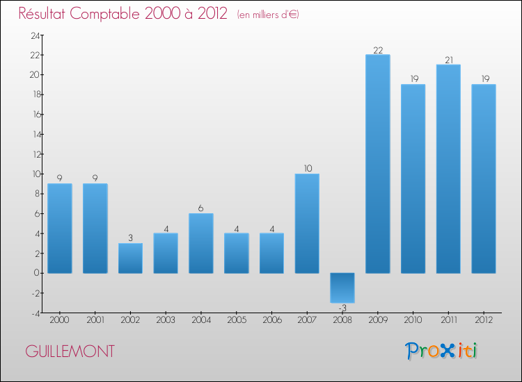 Evolution du résultat comptable pour la commune de GUILLEMONT de 2000 à 2012 Evolution du résultat comptable pour GUILLEMONT de 2000 à 2012