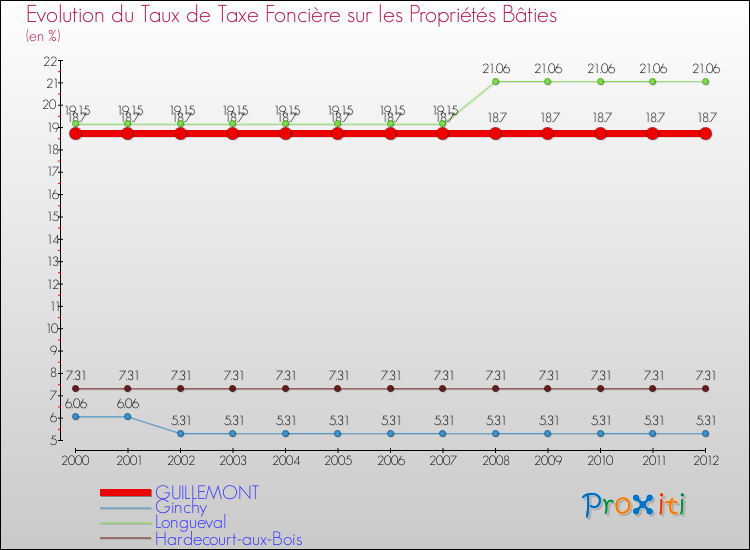 Evolution du taux de la taxe foncière sur le bati pour GUILLEMONT et les communes proches de 2000 à 2012 Comparaison des taux de taxe foncière sur le bati pour GUILLEMONT et les communes voisines de 2000 à 2012