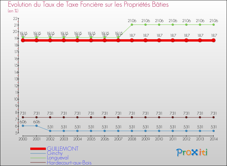 Evolution du taux de la taxe foncière sur le bati pour GUILLEMONT et les communes proches de 2000 à 2014 Comparaison des taux de taxe foncière sur le bati pour GUILLEMONT et les communes voisines de 2000 à 2014