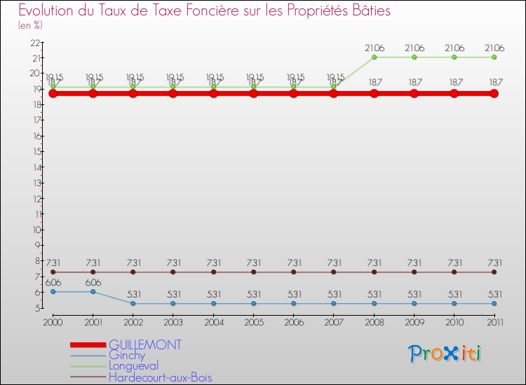 Evolution du taux de la taxe foncière sur le bati pour GUILLEMONT et les communes proches Comparaison des taux de taxe foncière sur le bati pour GUILLEMONT et les communes voisines