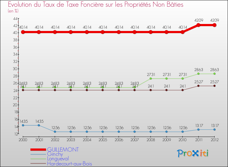 Evolution du taux de la taxe foncière sur les immeubles et terrains non batis pour GUILLEMONT et les communes proches de 2000 à 2012 Comparaison des taux de la taxe foncière sur les immeubles et terrains non batis pour GUILLEMONT et les communes voisines de 2000 à 2012