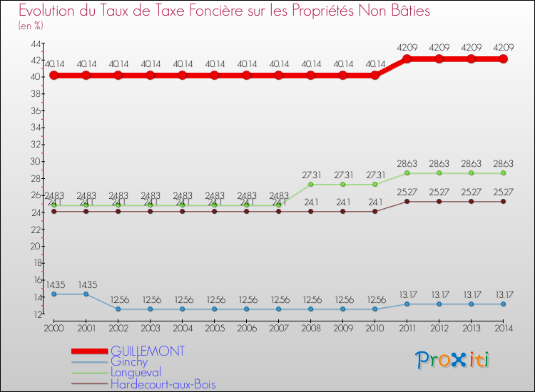 Evolution du taux de la taxe foncière sur les immeubles et terrains non batis pour GUILLEMONT et les communes proches de 2000 à 2014 Comparaison des taux de la taxe foncière sur les immeubles et terrains non batis pour GUILLEMONT et les communes voisines de 2000 à 2014