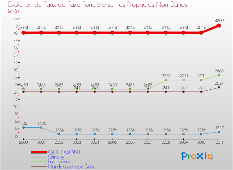 Evolution du taux de la taxe foncière sur les immeubles et terrains non batis pour GUILLEMONT et les communes proches Comparaison des taux de la taxe foncière sur les immeubles et terrains non batis pour GUILLEMONT et les communes voisines
