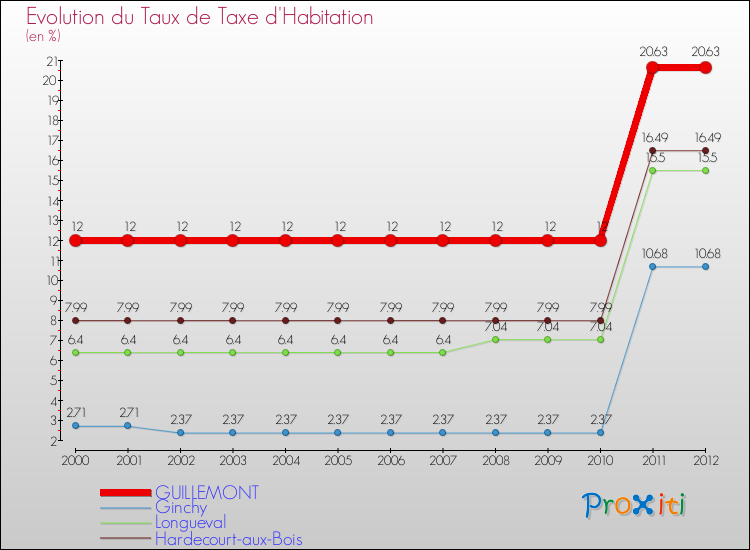 Evolution du taux de la taxe d'habitation pour GUILLEMONT et les communes proches Comparaison des taux de la taxe d'habitation pour GUILLEMONT et les communes voisines