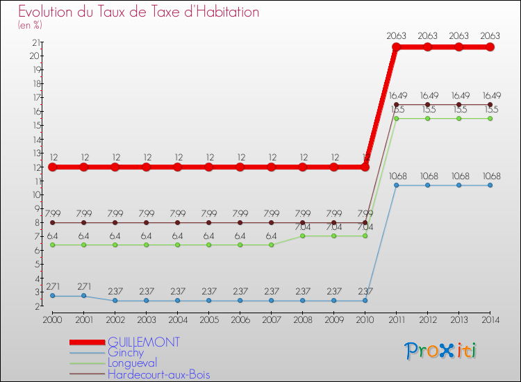 Evolution du taux de la taxe d'habitation pour GUILLEMONT et les communes proches de 2000 à 2014 Comparaison des taux de la taxe d'habitation pour GUILLEMONT et les communes voisines de 2000 à 2014