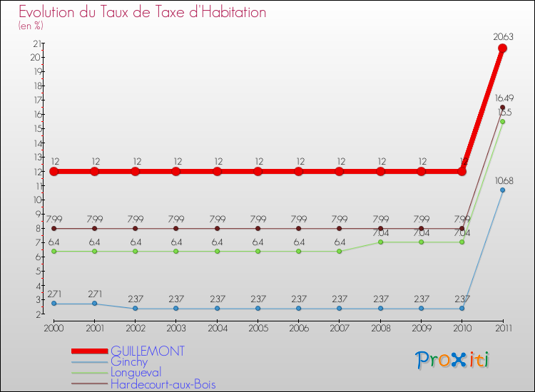 Evolution du taux de la taxe d'habitation pour GUILLEMONT et les communes proches Comparaison des taux de la taxe d'habitation pour GUILLEMONT et les communes voisines