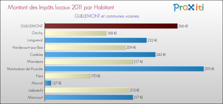 Montant des impôts locaux par Habitant pour GUILLEMONT et les communes proches Comparaison des impôts locaux par habitant pour GUILLEMONT et les communes voisines