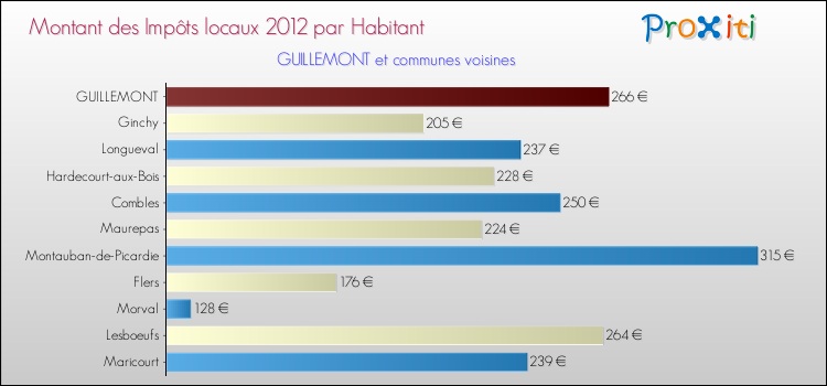 Montant des impôts locaux par Habitant pour GUILLEMONT et les communes proches Comparaison des impôts locaux par habitant pour GUILLEMONT et les communes voisines