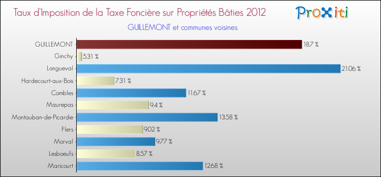Taux d'imposition de la taxe foncière sur le bati 2012 pour GUILLEMONT et les communes proches Comparaison des taux d'imposition de la taxe foncière sur le bati 2012 pour GUILLEMONT et les communes voisines