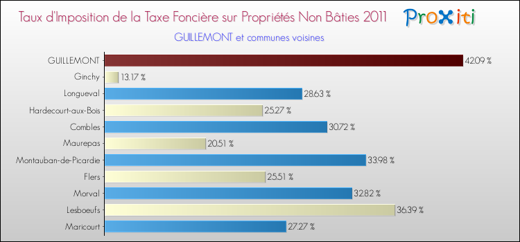 Taux d'imposition de la taxe foncière sur les immeubles et terrains non batis 2011 pour GUILLEMONT et les communes proches Comparaison des taux d'imposition de la taxe foncière sur les immeubles et terrains non batis 2011 pour GUILLEMONT et les communes voisines
