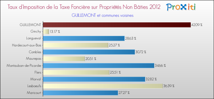 Taux d'imposition de la taxe foncière sur les immeubles et terrains non batis 2012 pour GUILLEMONT et les communes proches Comparaison des taux d'imposition de la taxe foncière sur les immeubles et terrains non batis 2012 pour GUILLEMONT et les communes voisines
