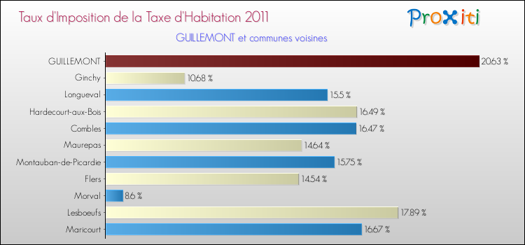 Taux d'imposition de la taxe d'habitation 2011 pour GUILLEMONT et les communes proches Comparaison des taux d'imposition de la taxe d'habitation 2011 pour GUILLEMONT et les communes voisines