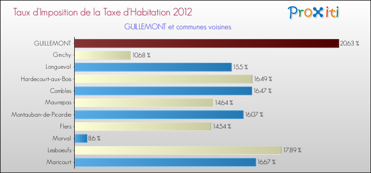 Taux d'imposition de la taxe d'habitation 2012 pour GUILLEMONT et les communes proches Comparaison des taux d'imposition de la taxe d'habitation 2012 pour GUILLEMONT et les communes voisines