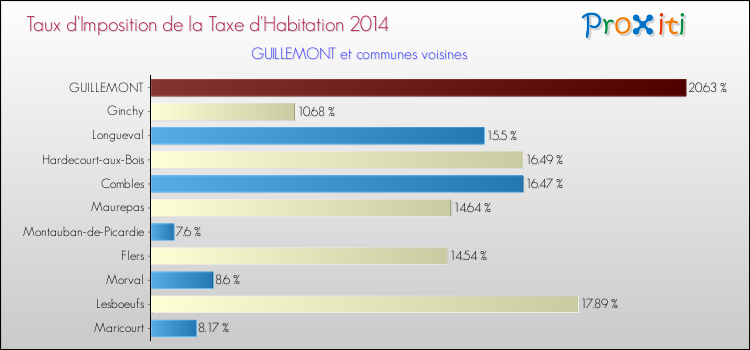 Taux d'imposition de la taxe d'habitation 2014 pour GUILLEMONT et les communes proches Comparaison des taux d'imposition de la taxe d'habitation 2014 pour GUILLEMONT et les communes voisines