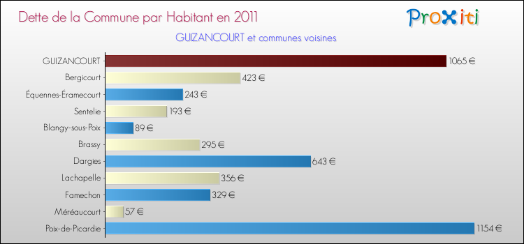 Dette par habitant de la commune en 2011 pour GUIZANCOURT et les communes proches Comparaison de la dette par habitant de la commune en 2011 pour GUIZANCOURT et les communes voisines