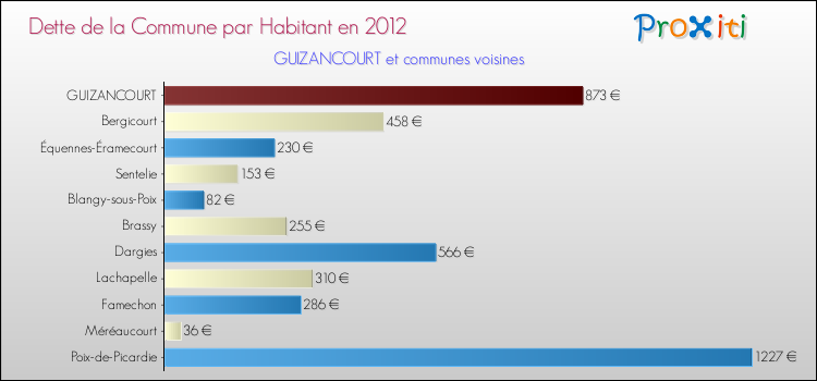 Dette par habitant de la commune en 2012 pour GUIZANCOURT et les communes proches Comparaison de la dette par habitant de la commune en 2012 pour GUIZANCOURT et les communes voisines
