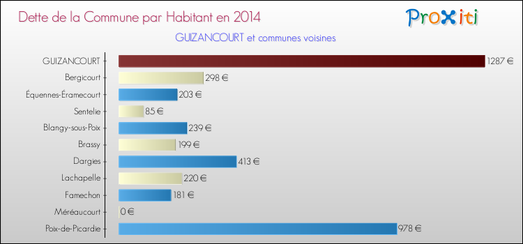 Dette par habitant de la commune en 2014 pour GUIZANCOURT et les communes proches Comparaison de la dette par habitant de la commune en 2014 pour GUIZANCOURT et les communes voisines