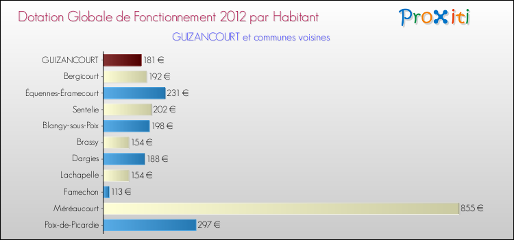 Montant des dotations globales de fonctionnement DGF par Habitant pour GUIZANCOURT et les communes proches Comparaison des des dotations globales de fonctionnement DGF par habitant pour GUIZANCOURT et les communes voisines