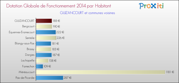Montant des dotations globales de fonctionnement DGF par Habitant pour GUIZANCOURT et les communes proches en 2014. Comparaison des des dotations globales de fonctionnement DGF par habitant pour GUIZANCOURT et les communes voisines en 2014.