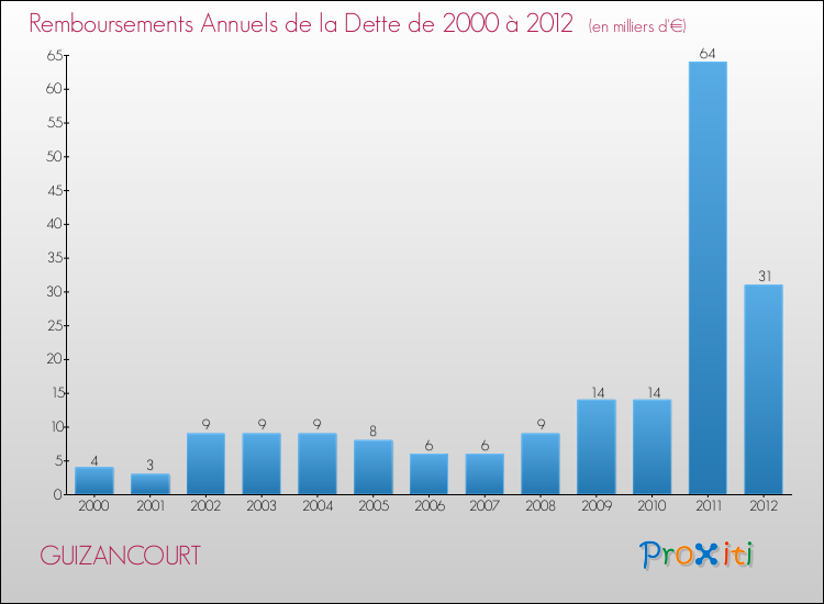 Evolution de l'annuité de la dette pour la commune de GUIZANCOURT de 2000 à 2012 Annuités de la dette pour GUIZANCOURT de 2000 à 2012