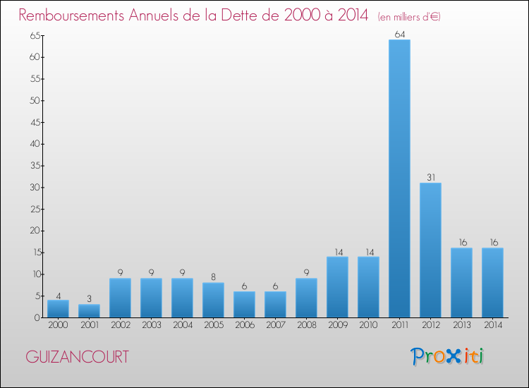 Evolution de l'annuité de la dette pour la commune de GUIZANCOURT de 2000 à 2014 Annuités de la dette pour GUIZANCOURT de 2000 à 2014