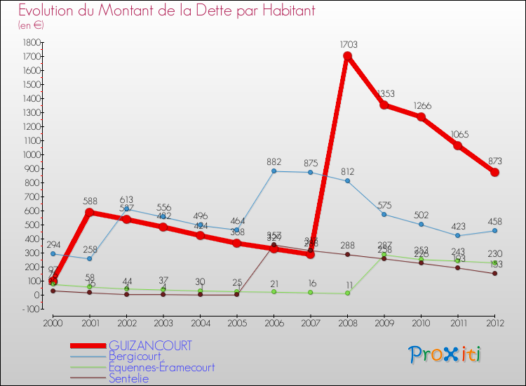 Evolution de la dette par habitant pour la commune de GUIZANCOURT et les communes proches de 2000 à 2012 Comparaison de la dette par habitant pour GUIZANCOURT et les communes voisines de 2000 à 2012