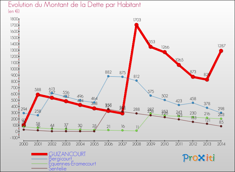 Evolution de la dette par habitant pour la commune de GUIZANCOURT et les communes proches de 2000 à 2014 Comparaison de la dette par habitant pour GUIZANCOURT et les communes voisines de 2000 à 2014