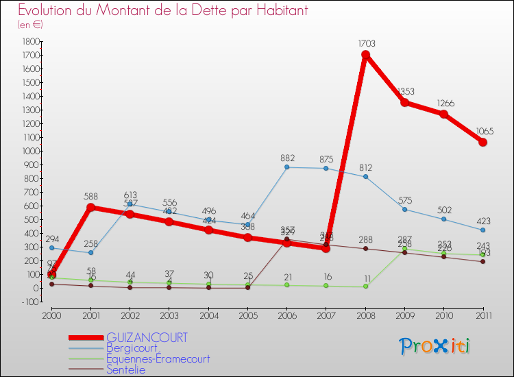 Evolution de la dette par habitant pour la commune de GUIZANCOURT et les communes proches Comparaison de la dette par habitant pour GUIZANCOURT et les communes voisines