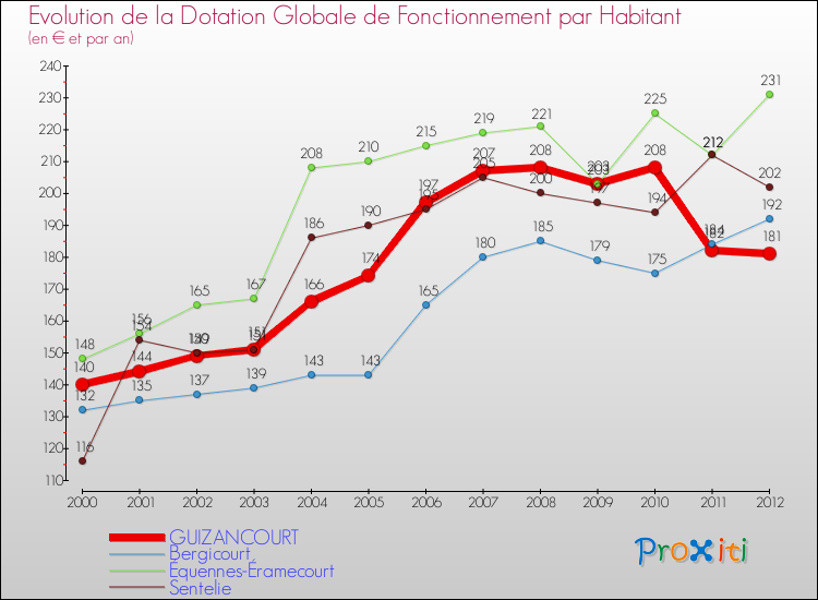 Evolution et montant de la dotation globale de fonctionnement par Habitant pour GUIZANCOURT et les communes proches Comparaison des dotations globales de fonctionnement par habitant pour GUIZANCOURT et les communes voisines