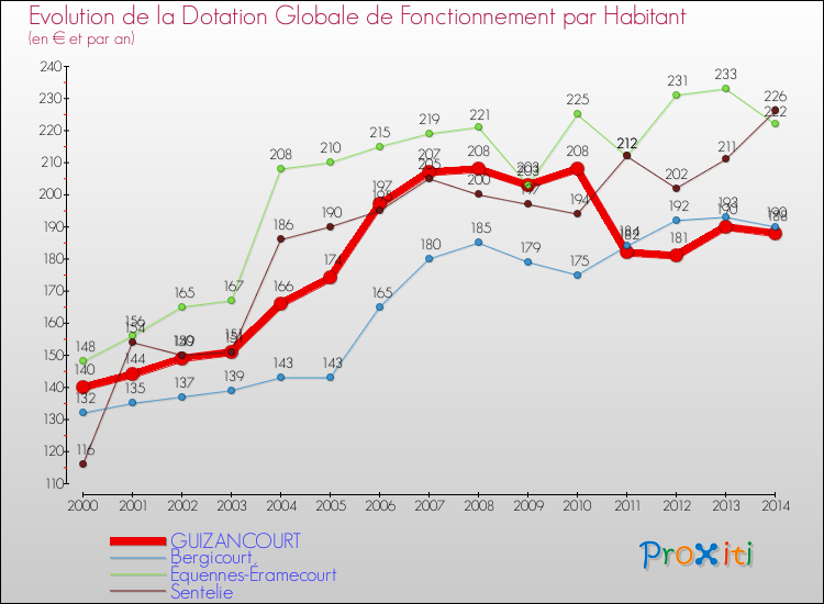 Evolution et montant de la dotation globale de fonctionnement par Habitant pour GUIZANCOURT et les communes proches de 2000 à 2014. Comparaison des dotations globales de fonctionnement par habitant pour GUIZANCOURT et les communes voisines de 2000 à 2014.