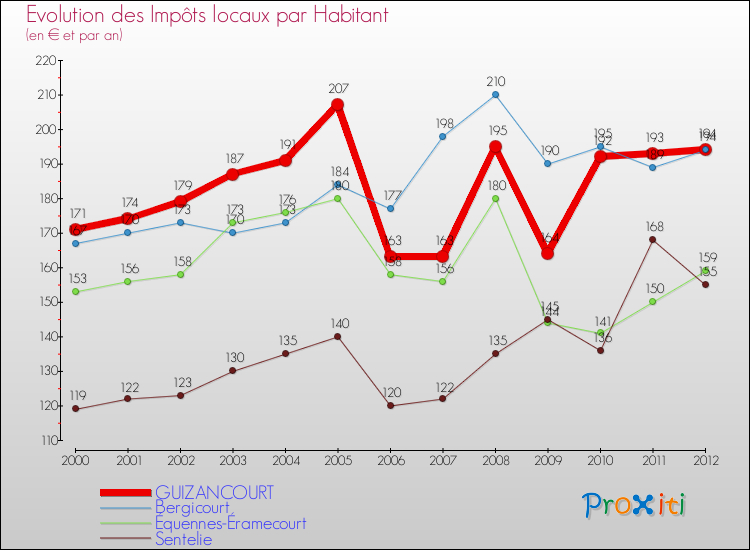 Evolution et montant des impôts locaux par Habitant pour GUIZANCOURT et les communes proches Comparaison des impôts locaux par habitant pour GUIZANCOURT et les communes voisines