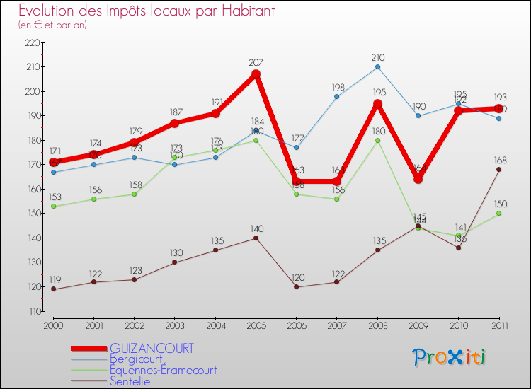 Evolution et montant des impôts locaux par Habitant pour GUIZANCOURT et les communes proches Comparaison des impôts locaux par habitant pour GUIZANCOURT et les communes voisines