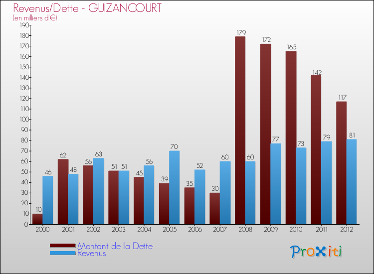 Evolution comparée de la dette et des revenus pour la commune de GUIZANCOURT de 2000 à 2012 Comparaison de la dette et des revenus pour GUIZANCOURT de 2000 à 2012