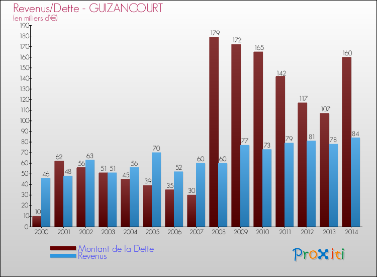 Evolution comparée de la dette et des revenus pour la commune de GUIZANCOURT de 2000 à 2014 Comparaison de la dette et des revenus pour GUIZANCOURT de 2000 à 2014