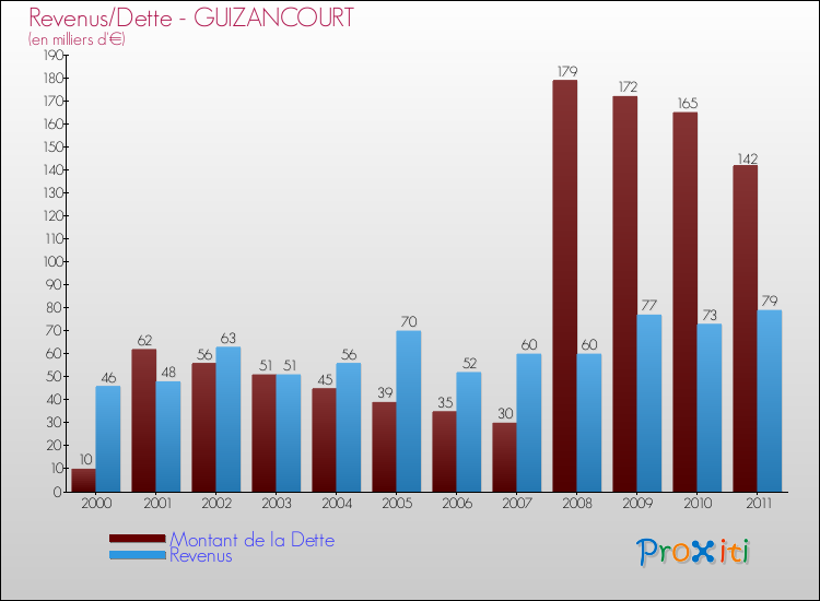 Evolution comparée de la dette et des revenus pour la commune de GUIZANCOURT de 2000 à 2011 Comparaison de la dette et des revenus pour GUIZANCOURT de 2000 à 2011