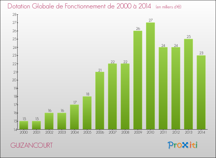 Evolution du montant de la Dotation Globale de Fonctionnement pour la commune de GUIZANCOURT de 2000 à 2014 Evolution du montant de la Dotation Globale de Fonctionnement pour GUIZANCOURT de 2000 à 2014