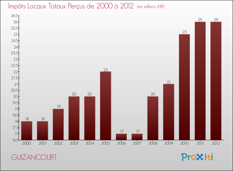 Evolution des Impôts Locaux pour la commune de GUIZANCOURT de 2000 à 2012 Evolution des Impôts Locaux pour GUIZANCOURT de 2000 à 2012