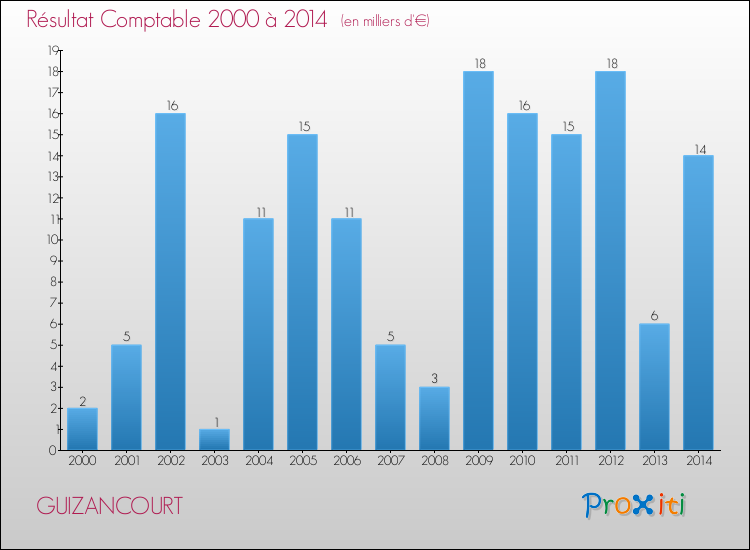 Evolution du résultat comptable pour la commune de GUIZANCOURT de 2000 à 2014 Evolution du résultat comptable pour GUIZANCOURT de 2000 à 2014