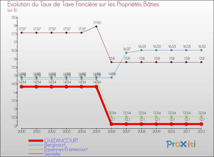 Evolution du taux de la taxe foncière sur le bati pour GUIZANCOURT et les communes proches de 2000 à 2012 Comparaison des taux de taxe foncière sur le bati pour GUIZANCOURT et les communes voisines de 2000 à 2012