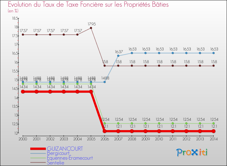 Evolution du taux de la taxe foncière sur le bati pour GUIZANCOURT et les communes proches de 2000 à 2014 Comparaison des taux de taxe foncière sur le bati pour GUIZANCOURT et les communes voisines de 2000 à 2014