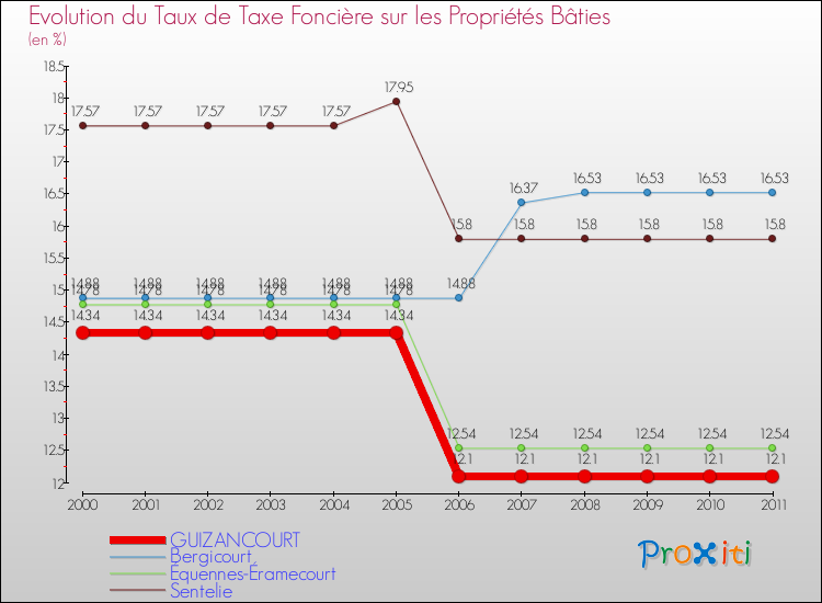Evolution du taux de la taxe foncière sur le bati pour GUIZANCOURT et les communes proches Comparaison des taux de taxe foncière sur le bati pour GUIZANCOURT et les communes voisines