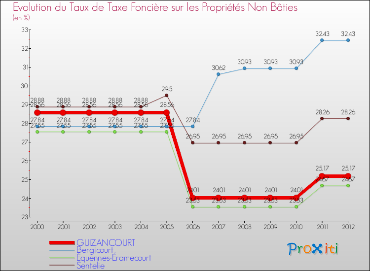 Evolution du taux de la taxe foncière sur les immeubles et terrains non batis pour GUIZANCOURT et les communes proches de 2000 à 2012 Comparaison des taux de la taxe foncière sur les immeubles et terrains non batis pour GUIZANCOURT et les communes voisines de 2000 à 2012
