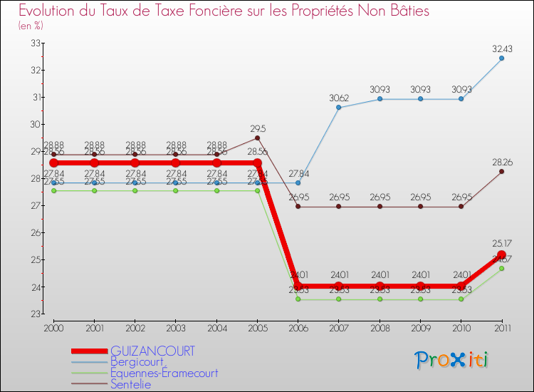Evolution du taux de la taxe foncière sur les immeubles et terrains non batis pour GUIZANCOURT et les communes proches Comparaison des taux de la taxe foncière sur les immeubles et terrains non batis pour GUIZANCOURT et les communes voisines